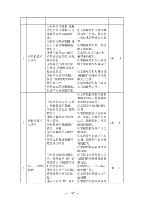 taptap滚球校-物联网技术应用人培方案修订（新修订）_12
