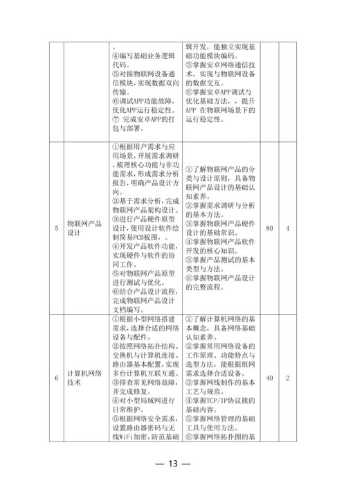 taptap滚球校-物联网技术应用人培方案修订（新修订）_13