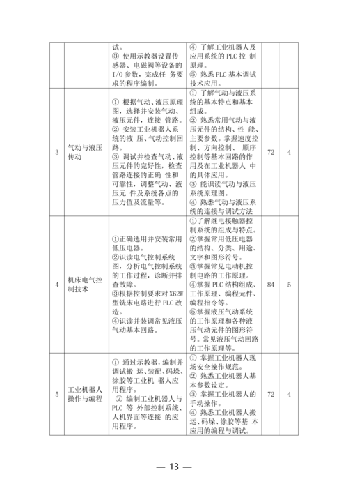 taptap滚球校工业机器人技术应用专业人才培养方案(1)_13