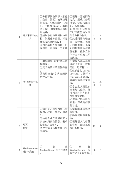 taptap滚球校计算机网络技术专业人才培养方案(1)_10