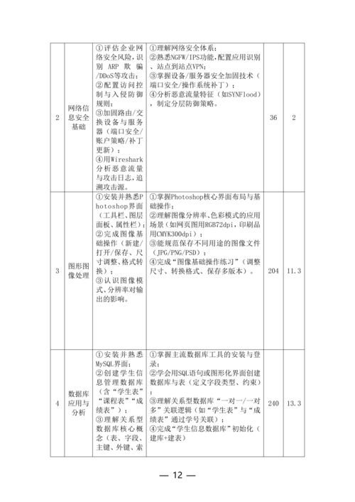 taptap滚球校计算机网络技术专业人才培养方案(1)_12