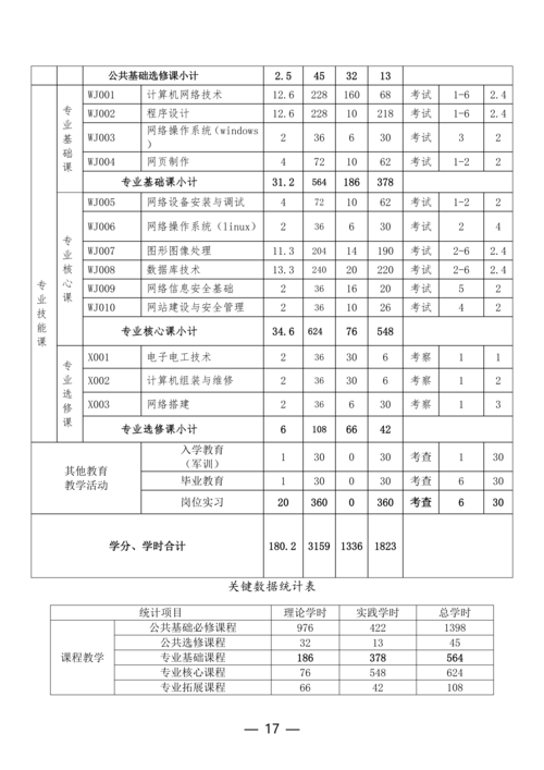 taptap滚球校计算机网络技术专业人才培养方案(1)_17